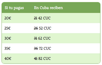 Promoción recarga doble de recargadobleacuba.com para Cubacel. Cuba