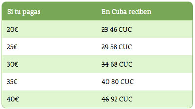 Segundo día de doble recarga Cubacel. Doble saldo hasta el 29 de diciembre