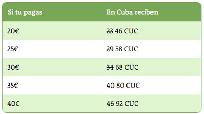 Último día de la doble recarga a Cuba. Doble saldo Cubacel hasta el 29 de diciembre