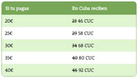 Tercer día de la doble recarga a Cuba. Doble saldo Cubacel hasta el 29 de diciembre