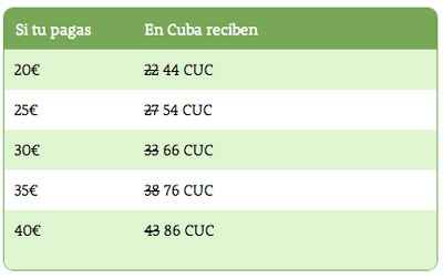 Promoción RECARGA DOBLE a Cuba del 10 al 13 de febrero de 2015. Doble Saldo Cubacel