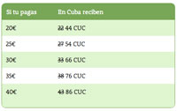 Promoción RECARGA DOBLE a Cuba del 10 al 13 de febrero de 2015. Doble Saldo Cubacel